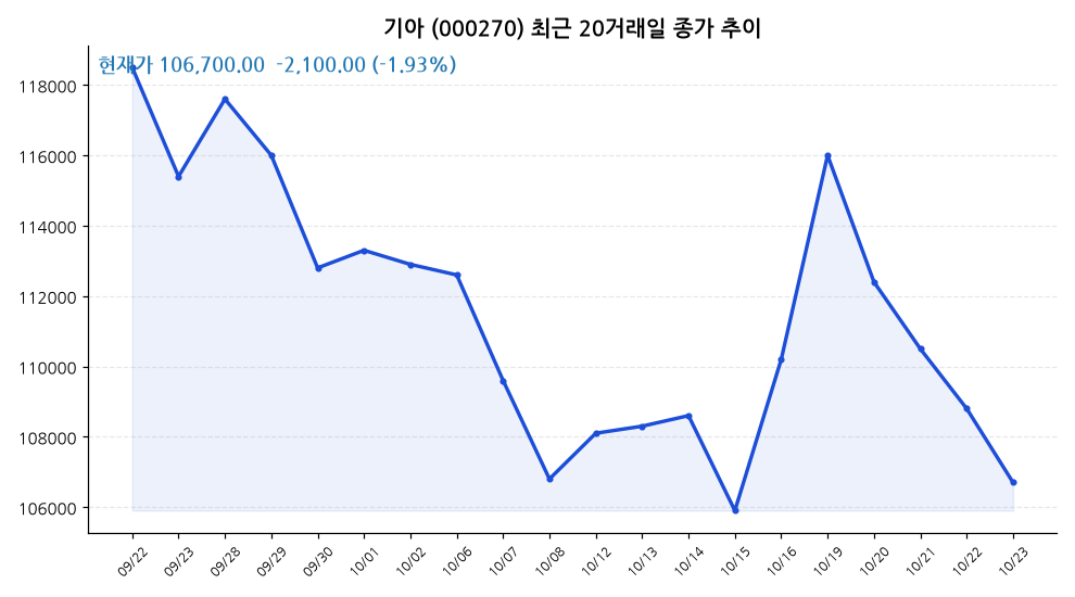 기아 주가 차트