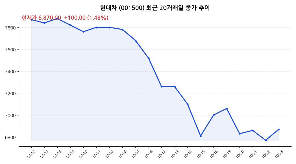 현대차 주가 차트