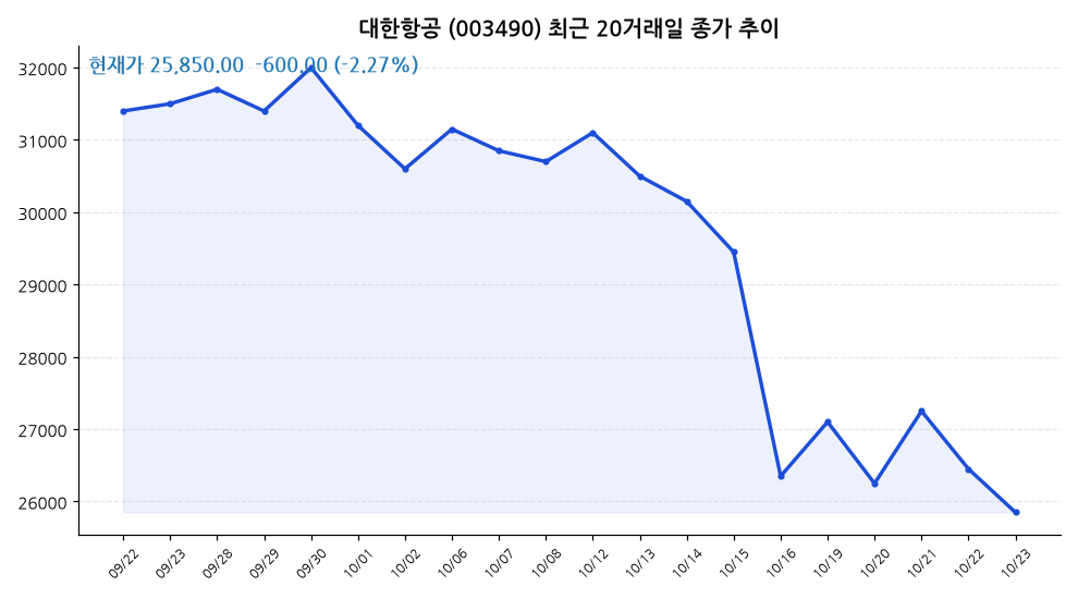 대한항공 주가 차트