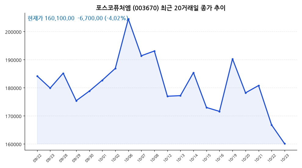 포스코퓨처엠 주가 차트