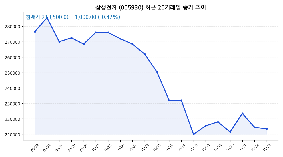삼성전자 주가 차트