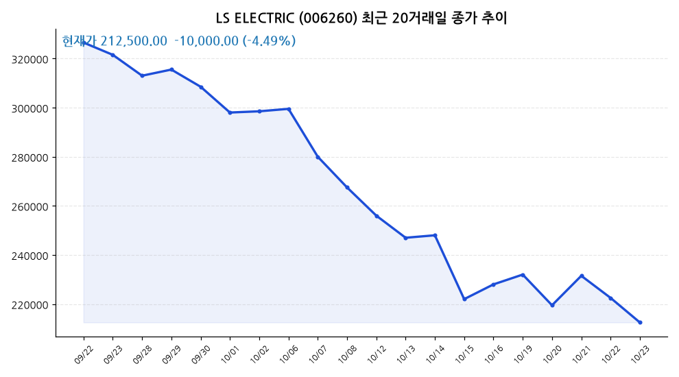 LS ELECTRIC 주가 차트