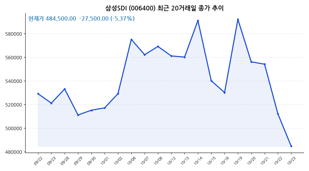 삼성SDI 주가 차트