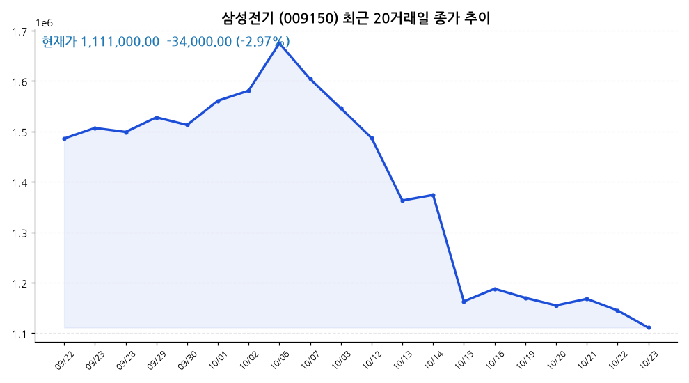 삼성전기 주가 차트