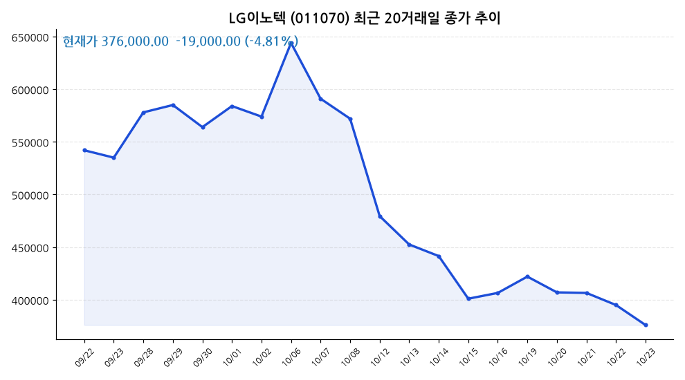 LG이노텍 주가 차트