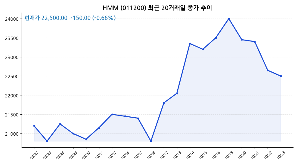 HMM 주가 차트