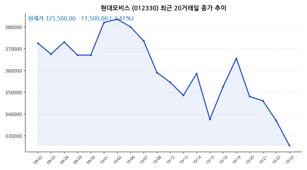 현대모비스 주가 차트