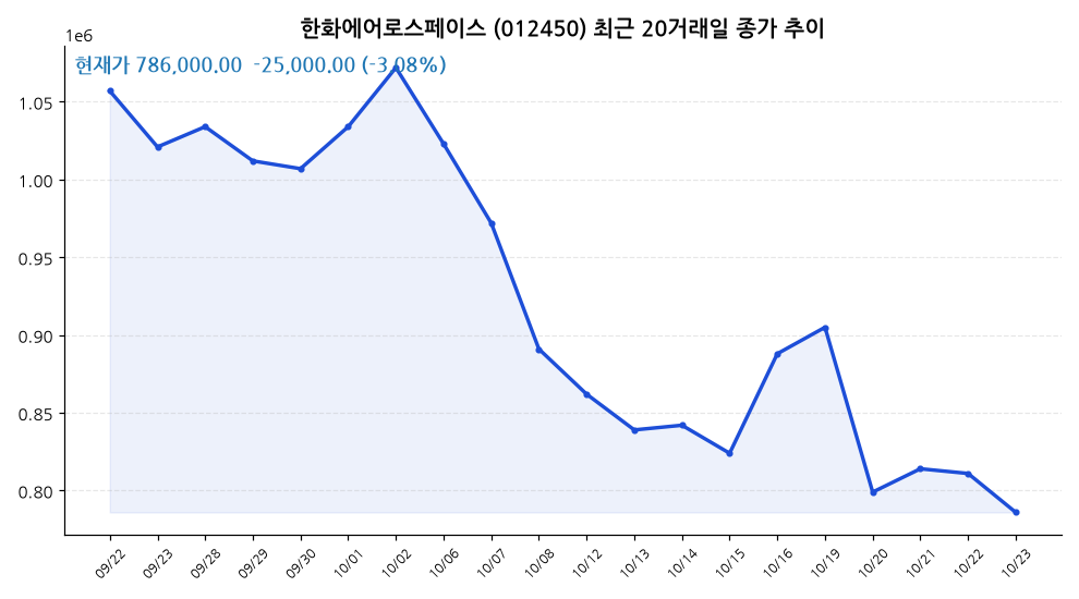 한화에어로스페이스 주가 차트