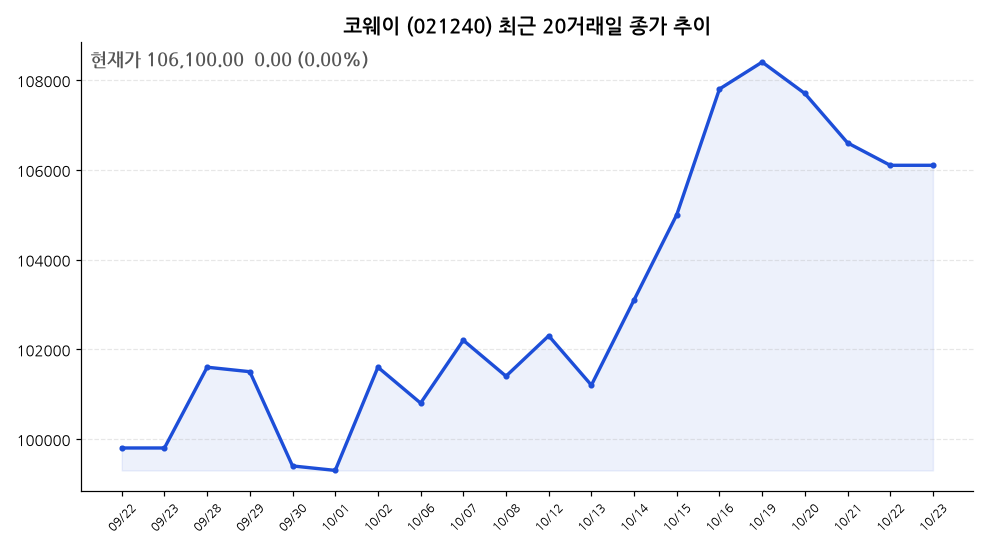 코웨이 주가 차트