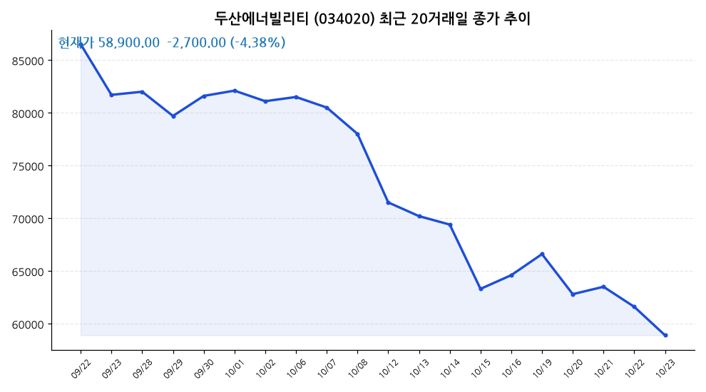 두산에너빌리티 주가 차트