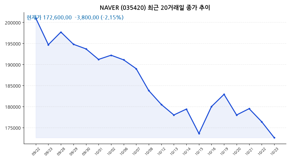 NAVER 주가 차트