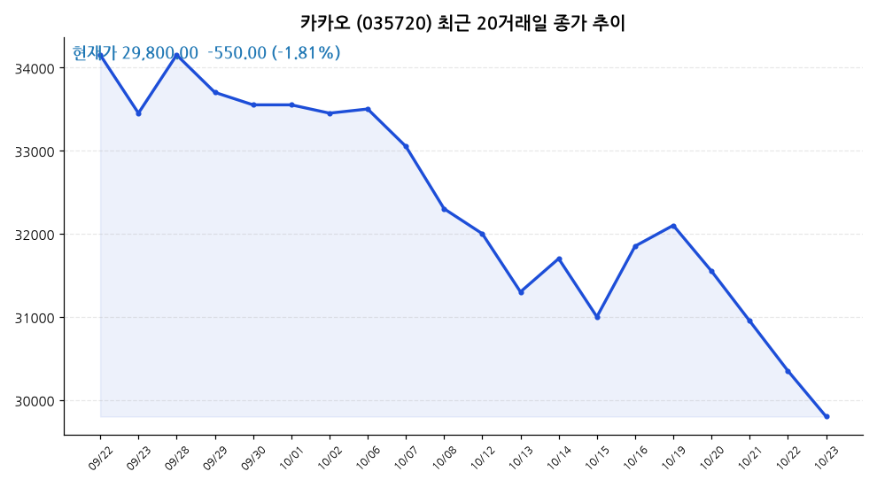 카카오 주가 차트