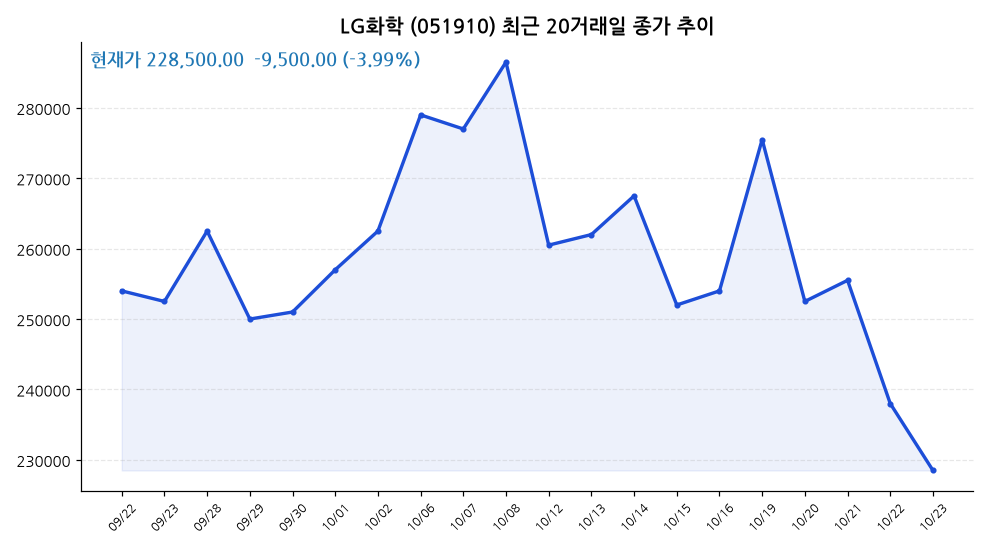 LG화학 주가 차트