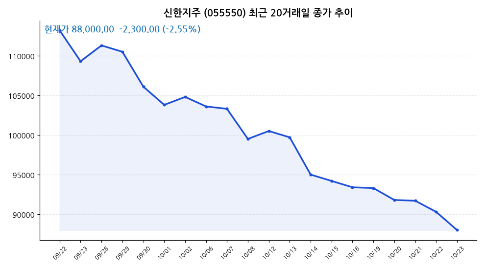 신한지주 주가 차트