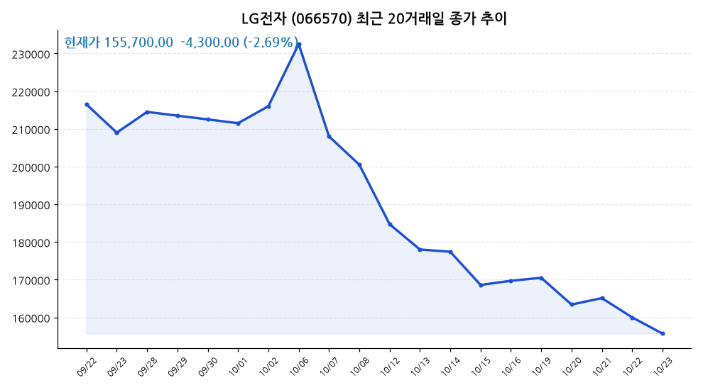 LG전자 주가 차트
