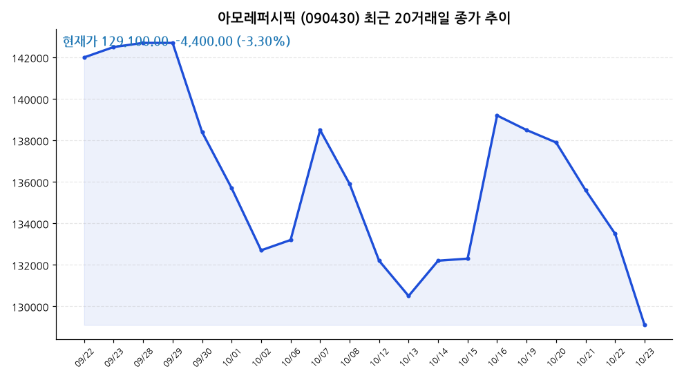 아모레퍼시픽 주가 차트