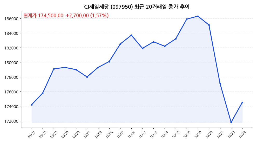 CJ제일제당 주가 차트