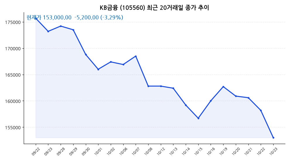 KB금융 주가 차트