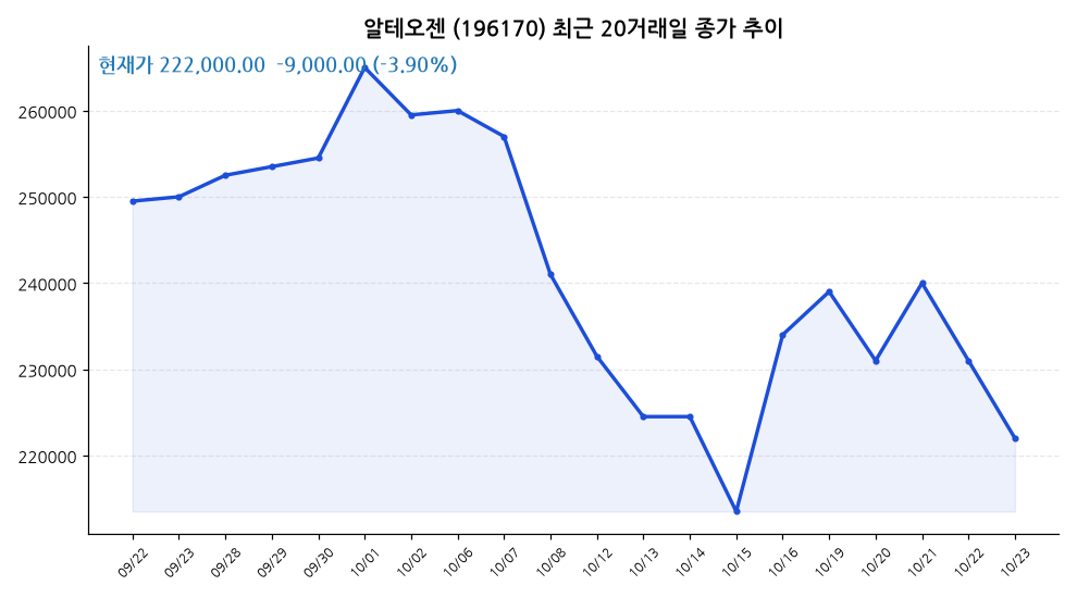알테오젠 주가 차트