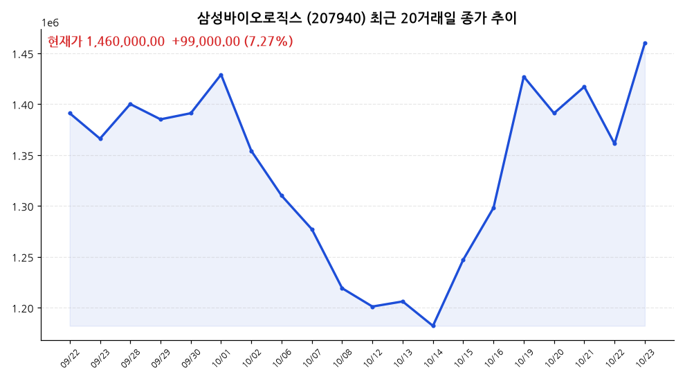 삼성바이오로직스 주가 차트