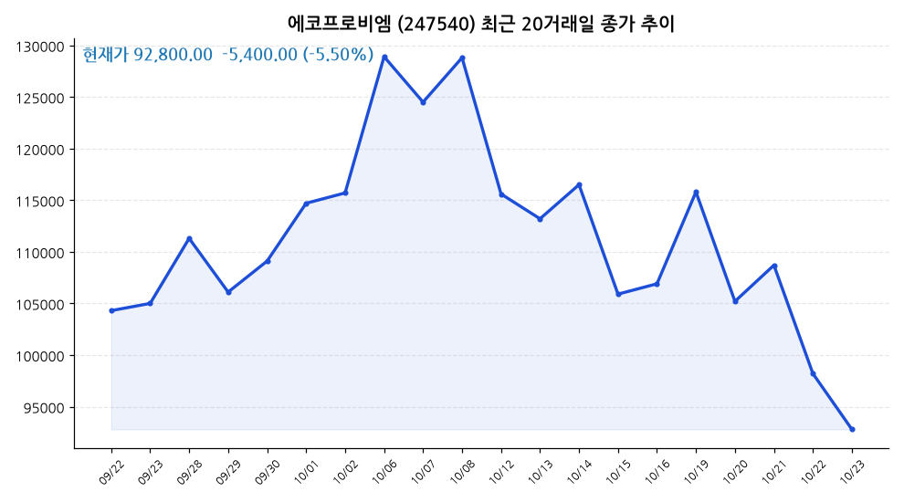 에코프로비엠 주가 차트