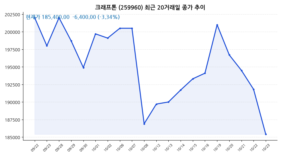 크래프톤 주가 차트