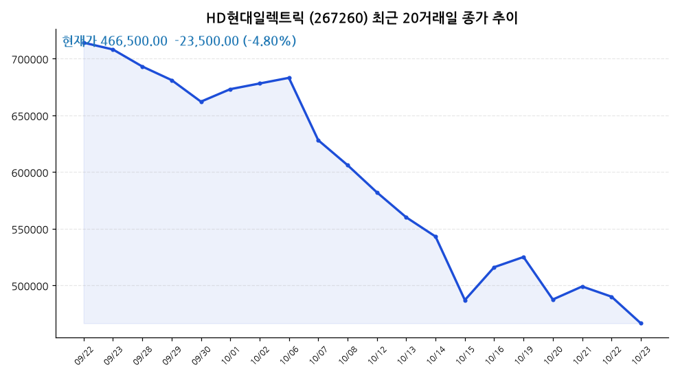 HD현대일렉트릭 주가 차트