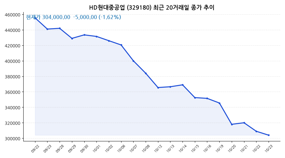 HD현대중공업 주가 차트