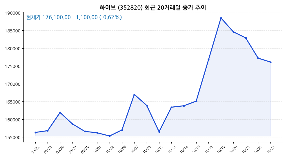 하이브 주가 차트