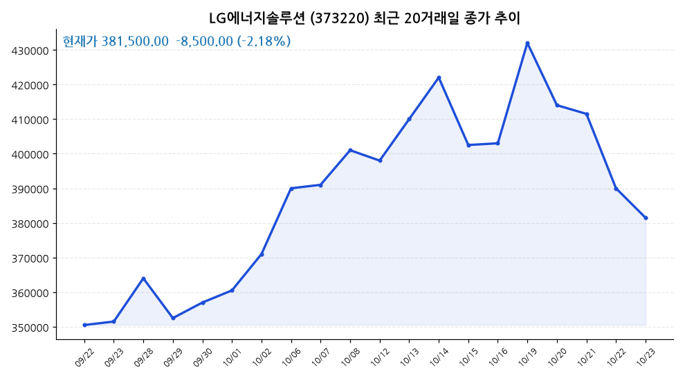LG에너지솔루션 주가 차트